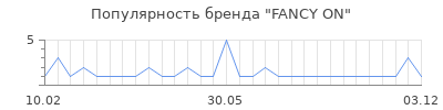 Популярность FANCY ON