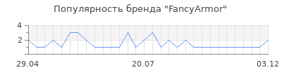 Популярность fancyarmor