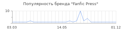 Популярность fanfic press
