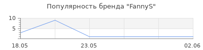 Популярность FannyS