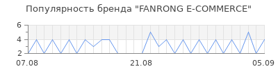 Популярность FANRONG E-COMMERCE