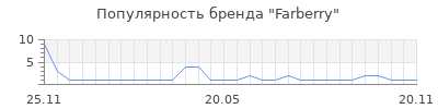 Популярность farberry