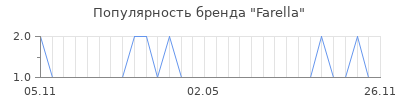 Популярность farella