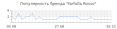 Популярность farfalla rosso