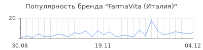 Популярность farmavita италия