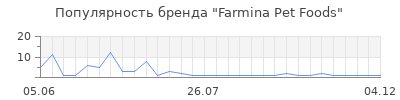 Популярность Farmina Pet Foods