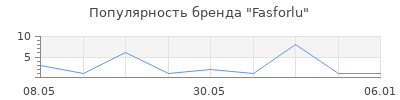 Популярность Fasforlu