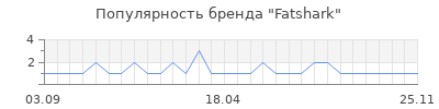 Популярность fatshark