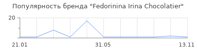 Популярность Fedorinina Irina Chocolatier