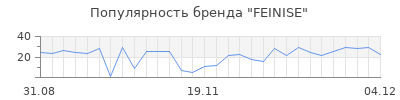 Популярность FEINISE