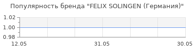 Популярность FELIX SOLINGEN (Германия)