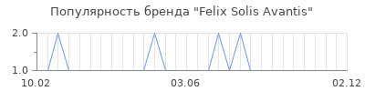 Популярность felix solis avantis