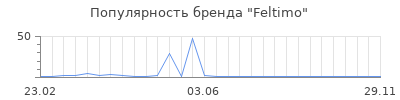 Популярность feltimo