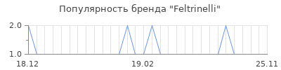 Популярность feltrinelli