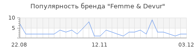 Популярность Femme & Devur