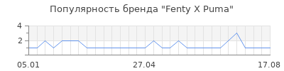Популярность fenty x puma
