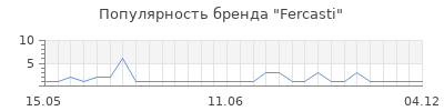 Популярность Fercasti