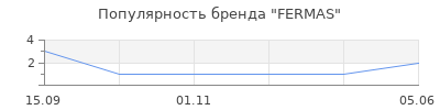 Популярность FERMAS