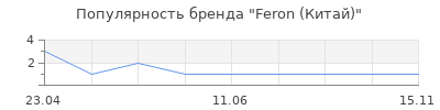 Популярность Feron (Китай)