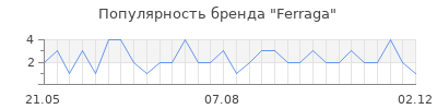 Популярность ferraga