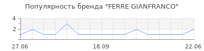 Популярность ferre gianfranco