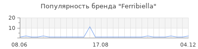 Популярность ferribiella