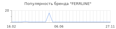 Популярность ferrline