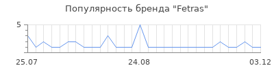 Популярность Fetras