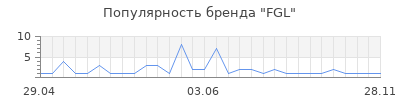 Популярность fgl