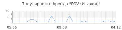 Популярность FGV (Италия)
