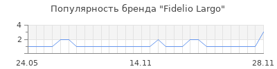 Популярность fidelio largo