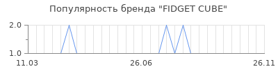 Популярность fidget cube