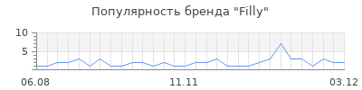 Популярность filly