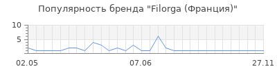 Популярность filorga франция