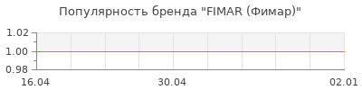 Популярность FIMAR (Фимар)