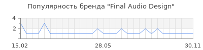 Популярность final audio design