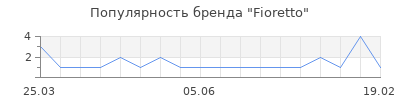 Популярность Fioretto