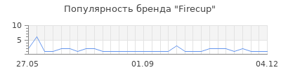 Популярность firecup