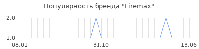 Популярность firemax