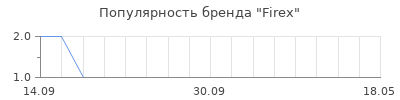 Популярность Firex