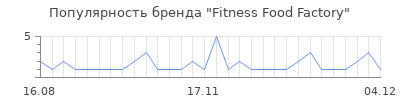 Популярность fitness food factory