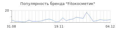 Популярность fitoкосметик