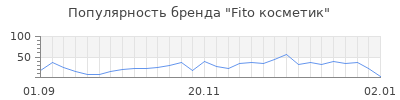 Популярность fito косметик