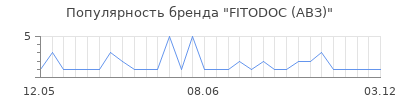 Популярность FITODOC (АВЗ)
