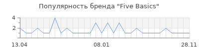 Популярность five basics