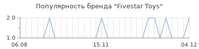Популярность fivestar toys