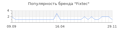 Популярность fixtec