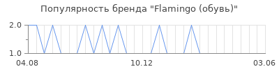 Популярность flamingo обувь