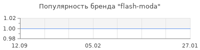 Популярность flash moda