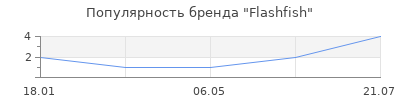 Популярность Flashfish